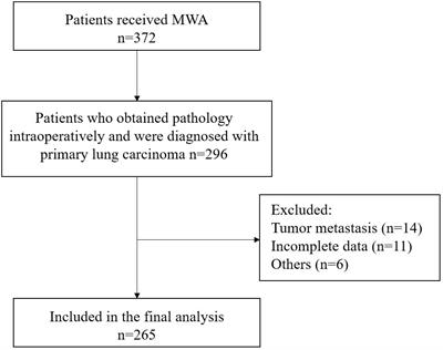 Preoperative systemic immune-inflammation index-based nomogram for lung carcinoma following microwave ablation -a real world single center study